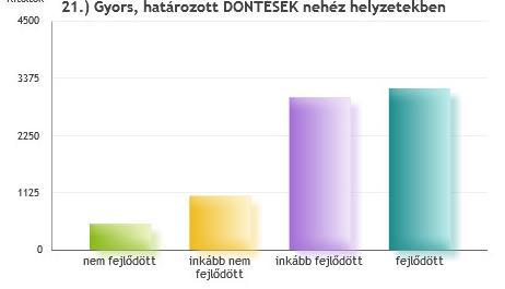 21. Gyors, határozott DÖNTÉSEK nehéz helyzetekben nem fejlődött 508 6.