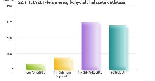 7% fejlődött 3169 41% 22.