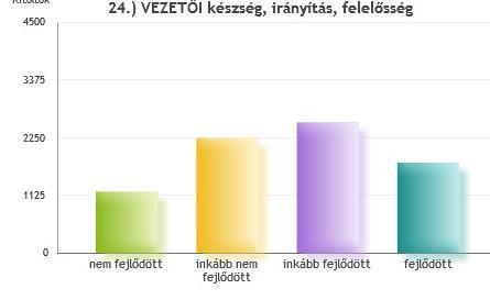 23. MEGFIGYELŐ, ELEMZŐ képesség nem fejlődött 332 4.3% inkább nem fejlődött 772 10% inkább fejlődött 3371 43.6% fejlődött 3257 42.1% 24.