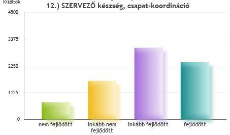 7% fejlődött 3580 46.3% 12.