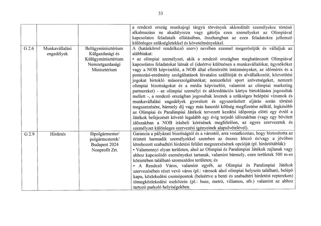 3 3 G 2.6 Munkavállalás i engedélyek Belügyminisztérium Külgazdasági é s Külügyminisztériu m Nemzetgazdasági Minisztérium G 2.9 Hirdetés főpolgármester/ polgármesterek/ Budapest 2024 Nonprofit Zrt.