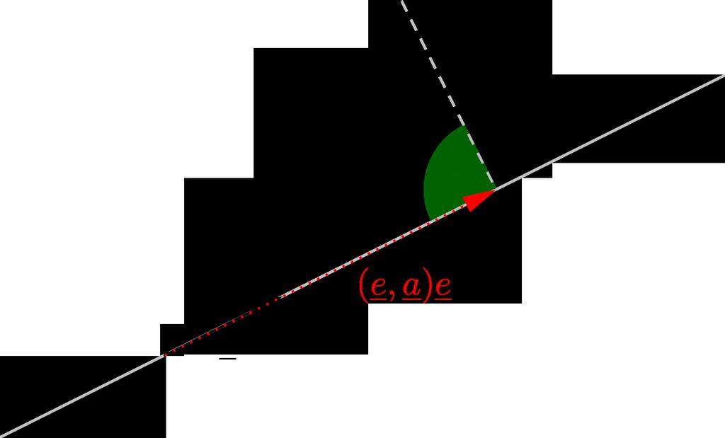 a = 0, akkor a csak a nullvektor lehet, amely mint fent mondtuk tekinthető bármely vektorra merőlegesnek Legyen e egységvektor és a tetszőleges vektor Jelölje az a vektor e egyenesére eső merőleges