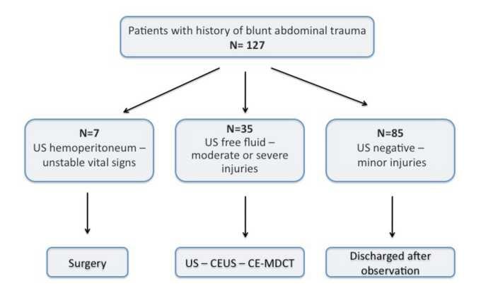 Minor abdominal trauma MDCT /