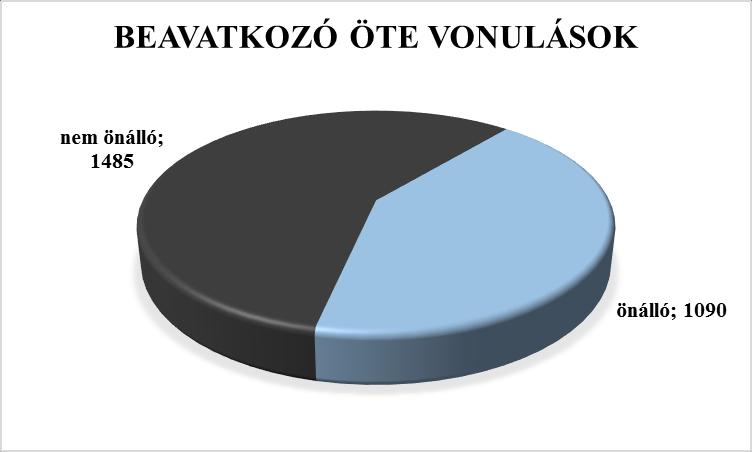 89 25. ábra: Az ÖT-k vonulási számának megoszlása 2017-ben. Forrás: BM OKF adatbázis A beavatkozó ÖTE-k 2.575 esetben vonultak káreseményhez, ebből a káreset felszámolását 1.