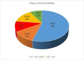 Az érkezett ügyek megoszlása az ítélőtáblák között az ügyszakokra bontva: Érkezés Fővárosi Ítélőtábla: 9978 ügy ebből civilisztika 7898 büntető 2080 Debreceni Ítélőtábla: 2571 ügy ebből civilisztika