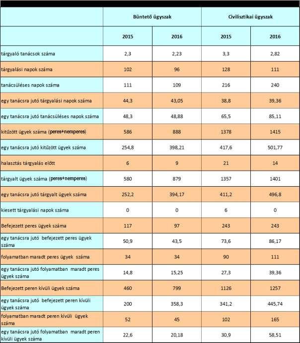 A tanácsok tevékenységének összesített adatait a következő táblázat tartalmazza: Ahogyan a 2. pontban a későbbiekben részletesebben bemutatásra kerül a Győri Ítélőtábla bírói karának létszáma 2016.
