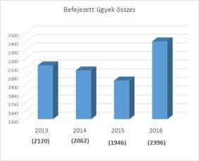 A táblázat mellett az egyszerűbb áttekinthetőség kedvéért diagramokon is bemutatom az ügyforgalomra vonatkozó legfontosabb adatokat, a