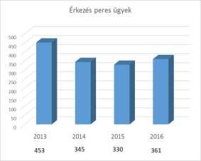 A fenti táblázatból és diagramokból a következők állapíthatók meg: 2013-ban és 2014-ben lényegében ugyanannyi ügy érkezett a Győri