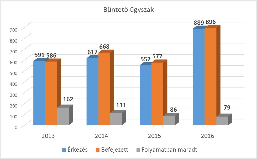 2.1.1.2. Büntető ügyszak Az