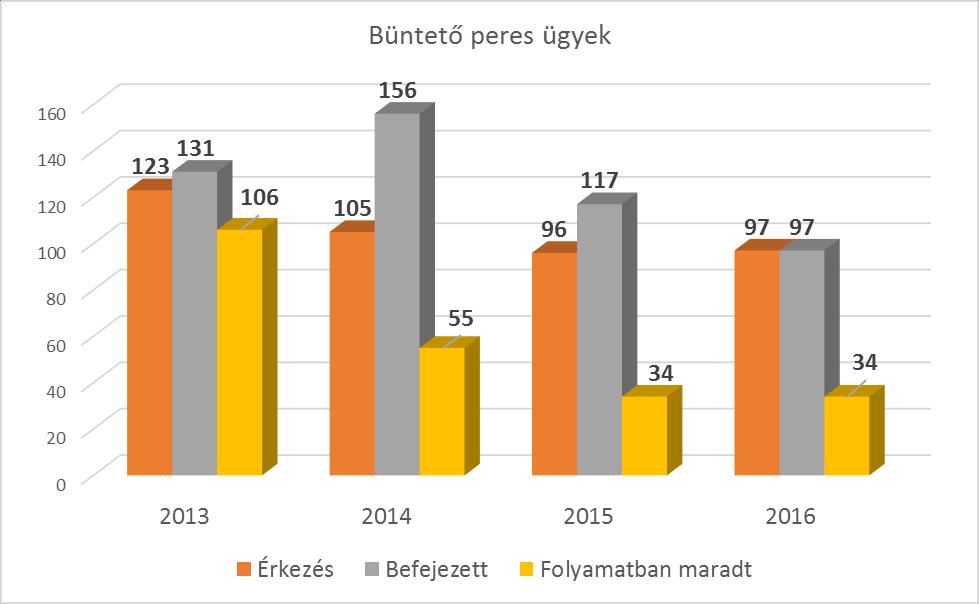 büntető ügyek elmúlt éves