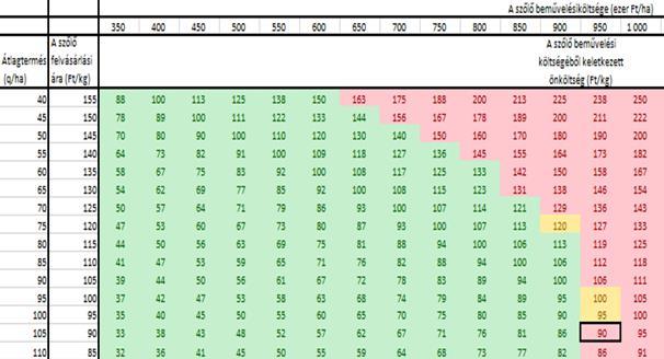 érzékenységvizsgálatot, akkor megmondható az is például, hogy ha 2013-2017 között tudjuk az átlagtermést, akkor mi az a maximális összeg, amit ésszerűen lehet egy hektár szőlőültetvényre költeni.