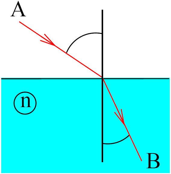 Fénysugarak terjedésének alapja a geometriai optikában II.
