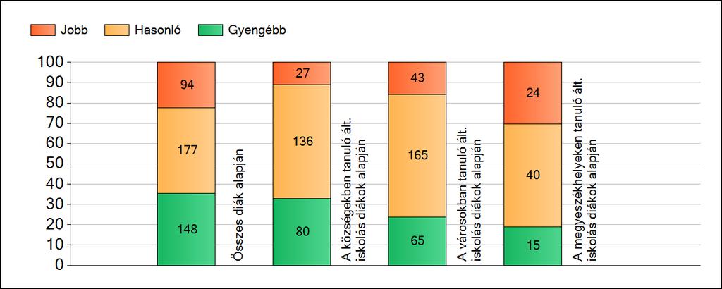 1a Átlageredmények A fenntartók átlageredményeinek összehasonlítása Matematika Az Önökhöz képest szignifikánsan jobban, hasonlóan, illetve gyengébben teljesítő fenntartók száma és aránya (%)