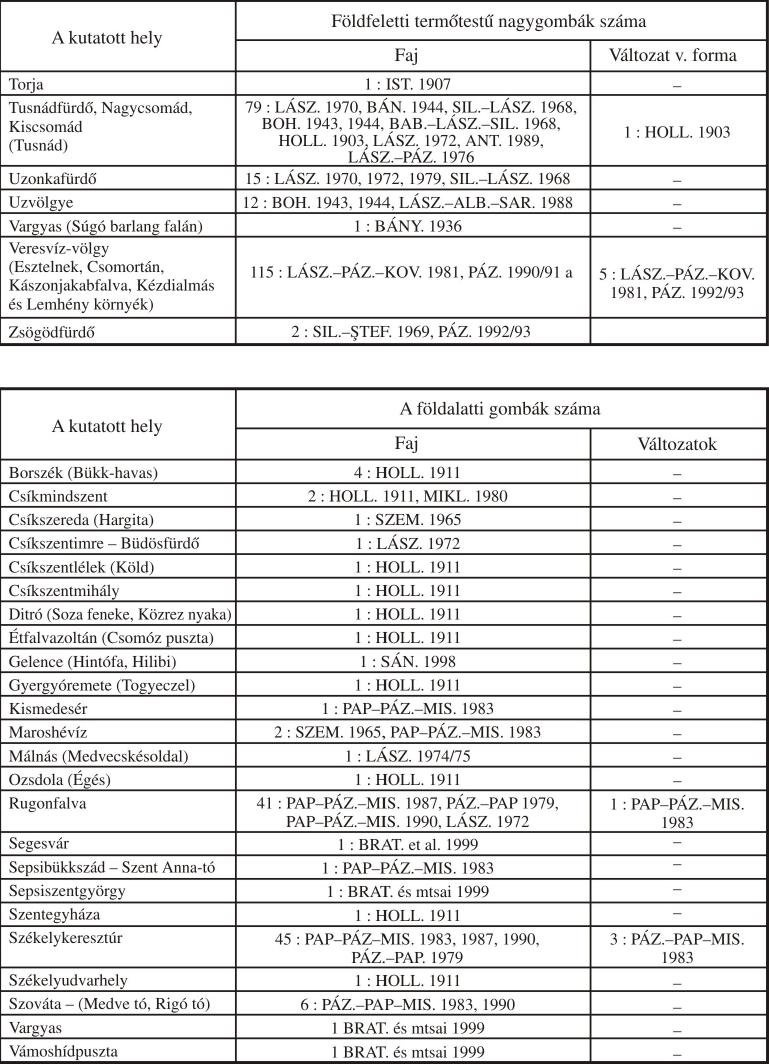 ISBN ISSN ACTA 1999 (ALUTA XXIII, ACTA HARGITENSIA VI) Székely Nemzeti  Múzeum, Csíki Székely Múzeum Évkönyve - PDF Free Download