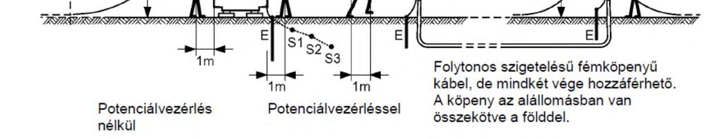 Földelések szerepe / potenciálviszonyok MSZ EN 50522:2011 1) Zárlati vagy villámáram földbe vezetése