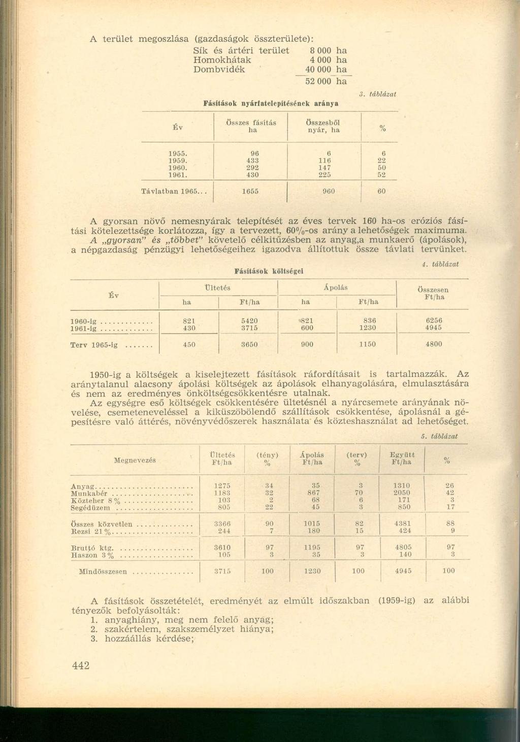 A terület megoszlása (gazdaságok összterülete): Sík és ártéri terület Homokhátak Dombvidék 8 000 4 000 _40 000 52 000~ Fásítások nyárfatelepítésének aránya 3.