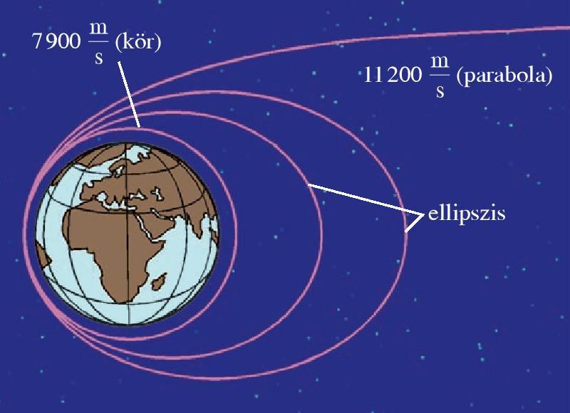 Azt a sebességet, amikor a műhold vagy űrhajó a bolygó körül éppen körpályán kering, I. kozmikus sebességnek hívjuk. A Földön ez az érték kb. 7,9 km/s.