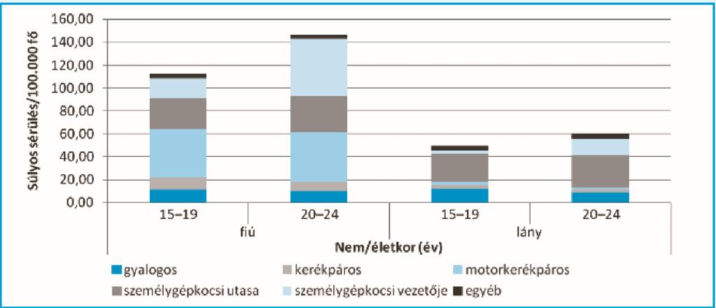 HASI TRAUMA A 15-24 éves korú fiatalok közlekedési baleset okozta súlyos sérülései Magyarországon 2007-2009 között