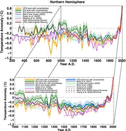 Az utolsó 1000 év IPCC