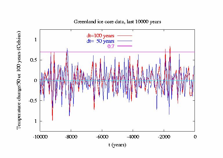 Memória az utolsó 10 ezer év adataiban 10000 év dt / 50 vagy 100 év dt = dt 1 + dt 100 év 50 év