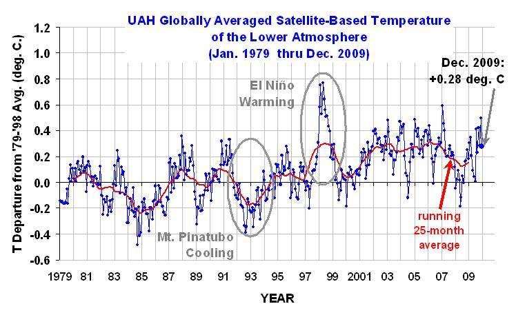 Interpretációk egy témára Myth #: Global warming stopped ten years ago. K. Trenberth, Science, 010. ápr. 16.