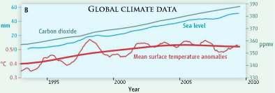 Natural variations can cause temperatures to rise and fall from year to year or decade to decade.