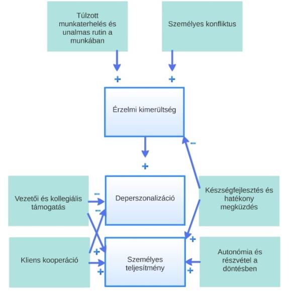 1981). A kérdőív 3 skálán mér, ezek az érzelmi kimerültség, a deperszonalizáció (vagy cinizmus) illetve a személyes teljesítmény (ez fordított skálaként jelenik meg).
