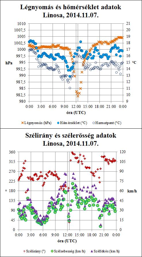 3 órában körülbelül 18 hpa-t csökkent a légnyomás, majd a következő 3 órában közel 17 hpa-t emelkedett.
