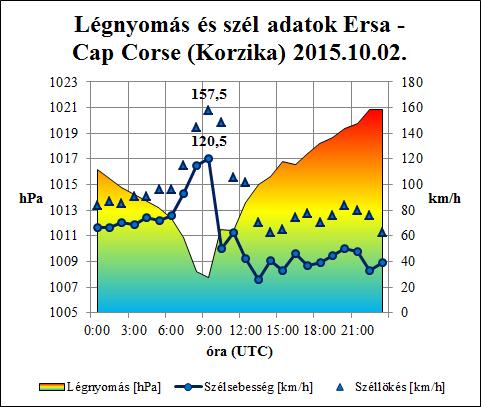1003-1004 hpa körül maradt. Tünde további gyengülésével kora délutánra gyorsan vesztett erejéből a szél, míg a légnyomás az esti órákra jelentősen megemelkedett (44. ábra). 44.