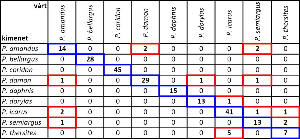 levegőpórusok elsőszomszédainak átlagos távolsága (SEM) levegőpórusok átlagos átmérője (SEM) levegőpórusok körtől való eltérésének mértéke (SEM) gerincek átlagos vastagsága (SEM) rétegek száma a