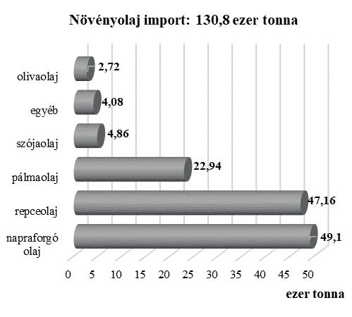 90 Popp József - Harangi-Rákos Mónika - Oláh Judit hazai felhasználás csökkent, mindössze 233 ezer tonnát ért el a 2011-2015 közötti időszak átlagában.