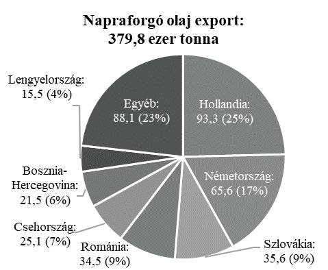 A napraforgó- és repce vertikum versenyképességének kilátásai 91 Célpiacaink napraforgóolaj tekintetében Hollandia (25%), Németország (17%), Szlovákia (9%), Románia (9%) és Csehország (7%) voltak a