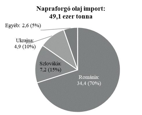 Behozatalunk javarészt Romániából (70%), Szlovákiából (15%) és Ukrajnából (10%) érkezett. A jövőben komolyabb versenytársunk lehet az ukrán napraforgóolaj is. 11.
