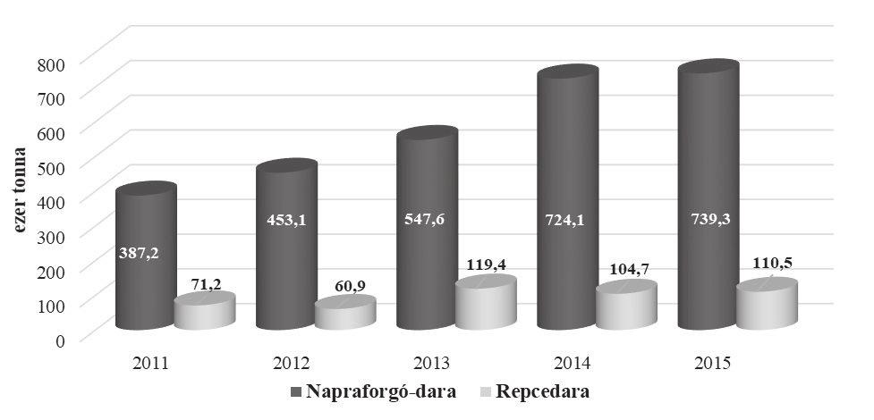 92 Popp József - Harangi-Rákos Mónika - Oláh Judit 12. ábra: Napraforgó- és repcedara termelés alakulása Magyarországon (2011-2015) / Figure 12.