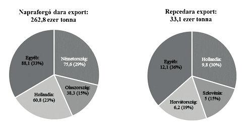 A napraforgó- és repce vertikum versenyképességének kilátásai 93 Ebből következik, hogy napraforgódara exportja erőteljesen nőtt, a 2011.