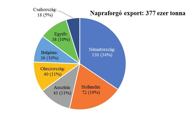 A napraforgó- és repce vertikum versenyképességének kilátásai 97 Az olajmagok exportja csökken A napraforgó tekintetében legjelentősebb hagyományos felvevőpiacaink Németország, Hollandia,