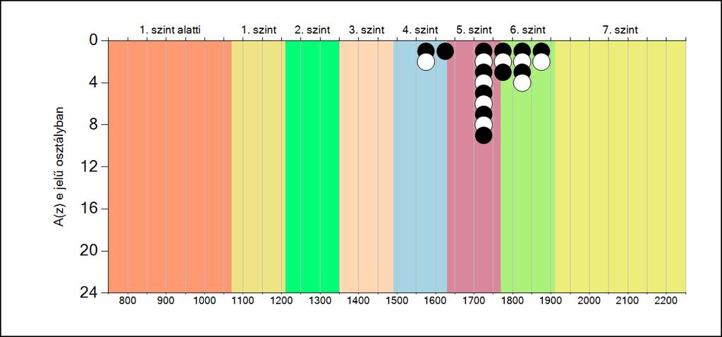 5b A képességeloszlás osztályonként A tanulók eredményei