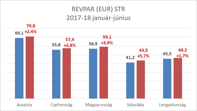 3 ÖSSZEFOGLALÓ SZÁLLODAI SZOBAKAPACITÁS JÚNIUS (KSH) Országos 2017 2018 változás 5* 1 579 1 598 101,2% 4* 20 305 22 023 108,5% 3* 8 594 9 951 115,8% Összes minősített 30 686 34 635 112,9% Kategória