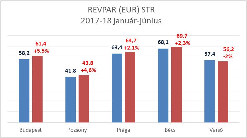 4 - Budapesten június végéig a szállodák átlagos kihasználtsága 72,1% (a bázisnál 1,4%ponttal nagyobb), bruttó átlag szobaára 25.216 Ft (b.index: 106,1%), bruttó REVPAR mutatója 18.