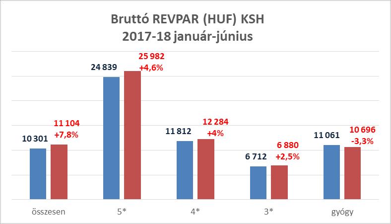 5 (index: 108,3%) lett. A 4* kategóriában 64,4%-os szobafoglaltságot (0,3%pont emelkedés), 19.064 Ft bruttó szobaárat, (index: 103,4%), 12.284 Ft bruttó REVPAR-t (index:104%) értek el.