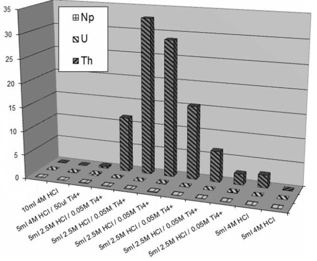 L -1 HNO 3 -ban; 0,05 mol L -1 TiCl 4 1,5 mol L -1 HCl-ban, illetve 0,05 mol L -1 K 2 S 2 O 5 és 0,05 mol L -1 NaSO 3 3 mol L -1 O 2 mentes HCl-ban és 0,05 mol L -1 TiCl 3 1,5 moll -1 HCl-ban.