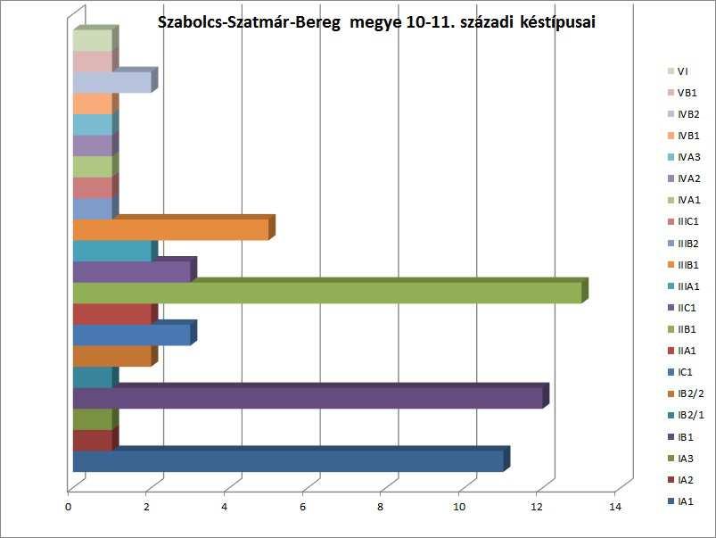 1. diagram: Szabolcs-Szatmár-Bereg megye 10 11. századi késtípusai 2.