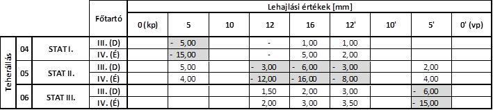 A főtartók 2007. évi lehajlásai A 2007.