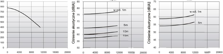 Nyomás (Pa) Technikai adatok Típus SPARK-S- 500/1000/Ex II 2 G Exe II T3 Cikkszám Szinkron fordulatszám (1/min) Tápfesz ültség (V) Motor teljesítm ény (kw) IP védett ség légszállítás (m³/h) nyomás