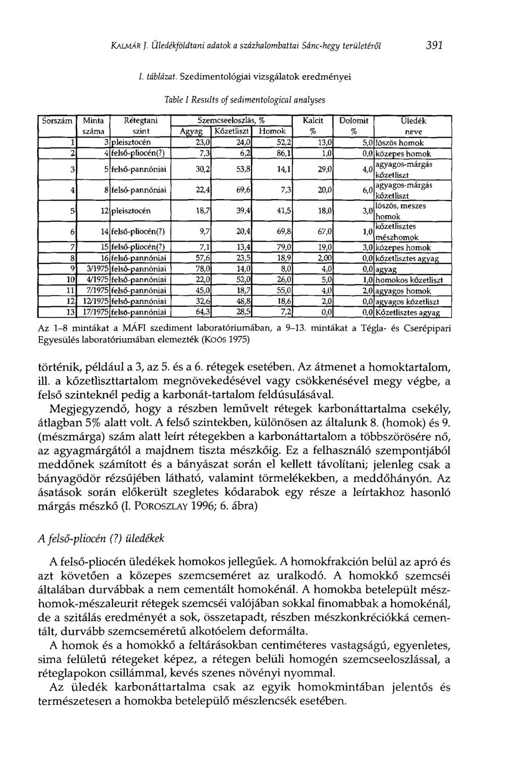 KALMÁR J. Üledékföldtani adatok a százhalombattai Sánc-hegy területéről 391 I. táblázat.