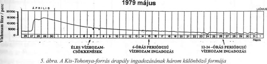 A többi pozitív pulzációt ennél a forrásnál a Lófej-forrás szivomyás kitöréseinek átlag 4 órás késéssel megjelenő nyomáshullámai okozzák (E), melyek jelenléte zavarta az árapály eredetű változások