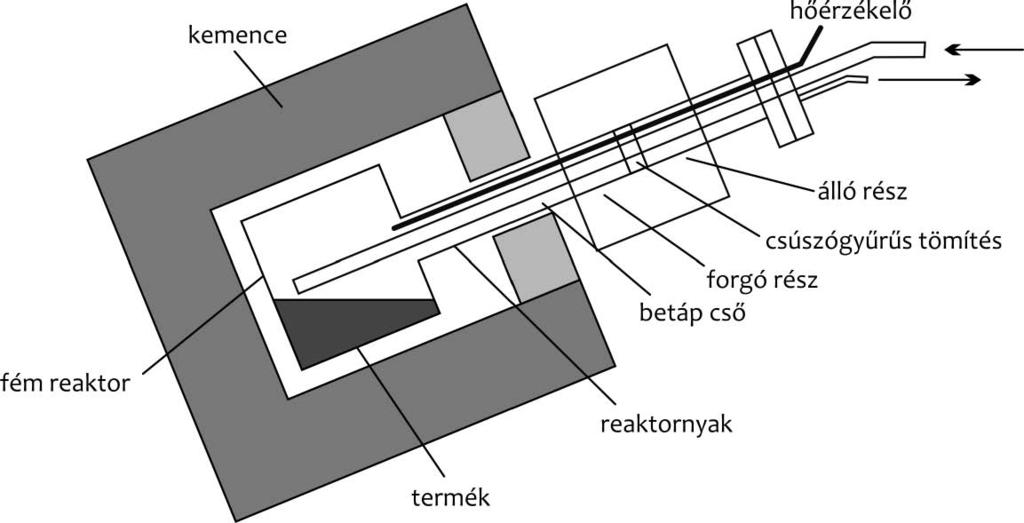 18 1. ábra A nagylaboratóriumi berendezés vázlata talmazza a katalizátort is, ezért a termék tömegéből (m termék ) minden esetben kivontuk a katalizátor tömegét (m katalizátor ), így kaptuk a szén