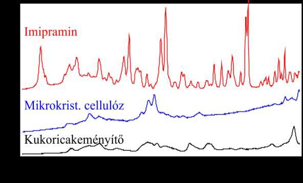 intenzív sávok jellemzik (4.4.22. ábra). Ebből arra következtethetünk, hogy a segédanyagokkal szemben az imipramin pontosabb leírására lesznek alkalmasak a kvantitatív modellek.