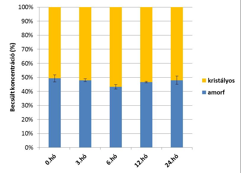 4.2.7. ábra: Az azonos tételből származó, de a stabilitásvizsgálat során eltérő időpontokban vett minták számított amorf-kristályos hányada 4.2.2. Eltérő eljárással készült gyógyszerkészítmények