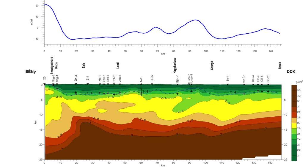 44. ábra: Cordell-Henderson mélységinverzió (kék pontvonal) eredménye a CEL 7 szelvény mentén (a mélyfúrások medencealjzat mélységének (+) és a Kilényi-Šefara-féle mélység (szürke pontvonal)